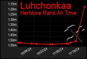 Total Graph of Luhchonkaa