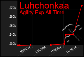 Total Graph of Luhchonkaa