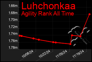 Total Graph of Luhchonkaa