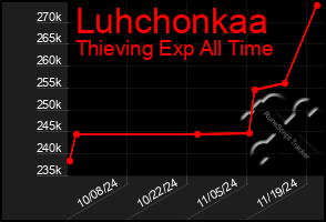 Total Graph of Luhchonkaa