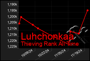 Total Graph of Luhchonkaa