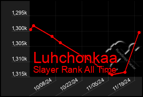 Total Graph of Luhchonkaa