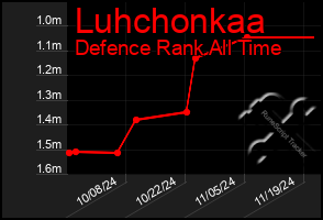 Total Graph of Luhchonkaa