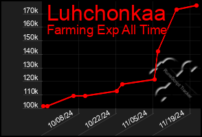 Total Graph of Luhchonkaa