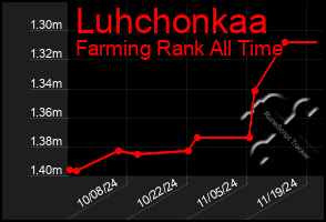 Total Graph of Luhchonkaa