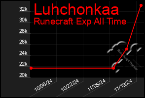 Total Graph of Luhchonkaa