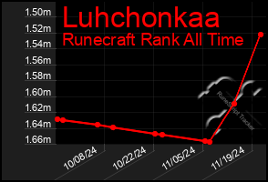 Total Graph of Luhchonkaa