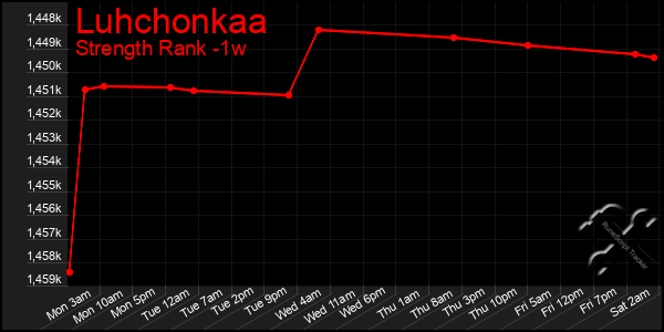 Last 7 Days Graph of Luhchonkaa