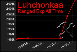 Total Graph of Luhchonkaa