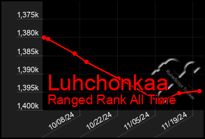 Total Graph of Luhchonkaa