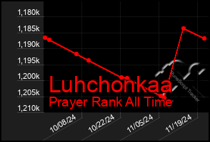 Total Graph of Luhchonkaa