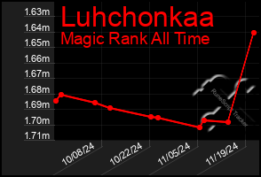 Total Graph of Luhchonkaa