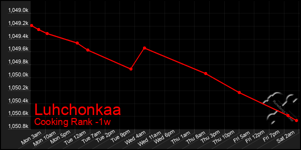 Last 7 Days Graph of Luhchonkaa