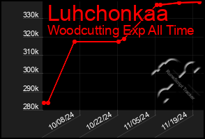 Total Graph of Luhchonkaa