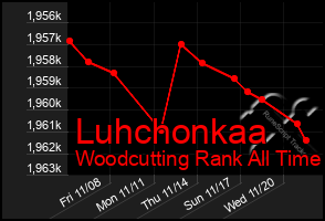 Total Graph of Luhchonkaa