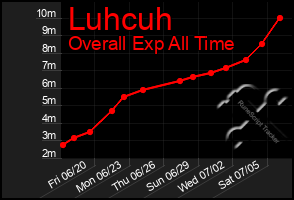 Total Graph of Luhcuh