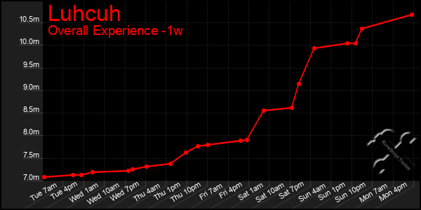 1 Week Graph of Luhcuh