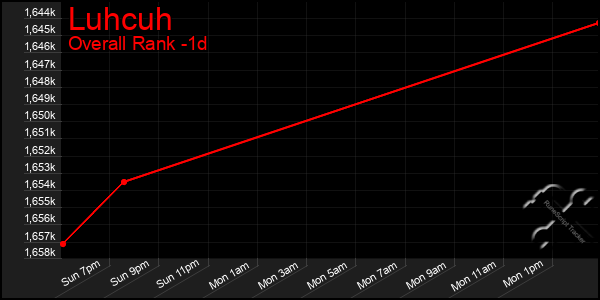 Last 24 Hours Graph of Luhcuh