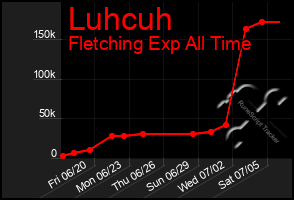 Total Graph of Luhcuh
