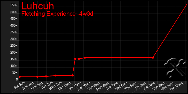 Last 31 Days Graph of Luhcuh
