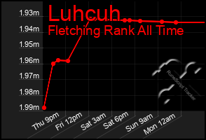 Total Graph of Luhcuh