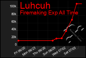 Total Graph of Luhcuh