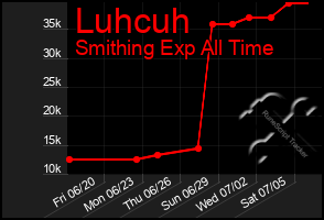 Total Graph of Luhcuh