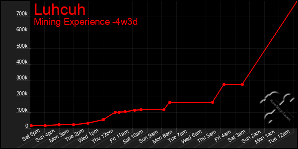 Last 31 Days Graph of Luhcuh