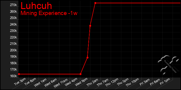 Last 7 Days Graph of Luhcuh