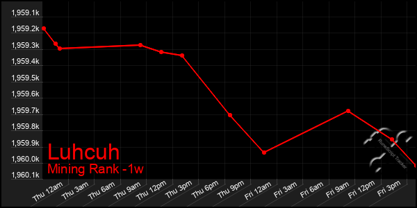 Last 7 Days Graph of Luhcuh