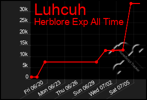 Total Graph of Luhcuh