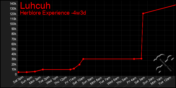 Last 31 Days Graph of Luhcuh