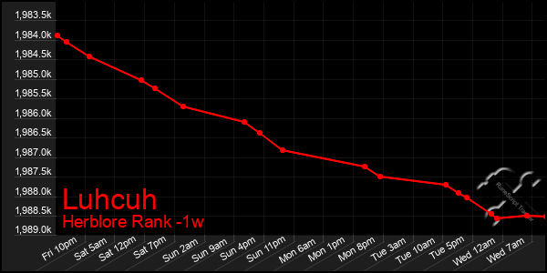 Last 7 Days Graph of Luhcuh
