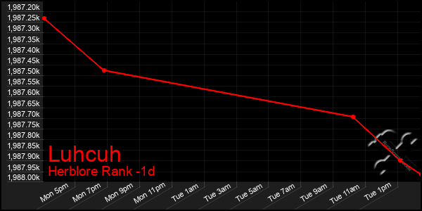 Last 24 Hours Graph of Luhcuh