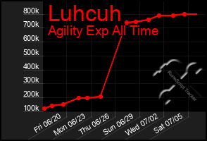 Total Graph of Luhcuh
