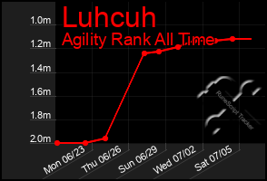 Total Graph of Luhcuh