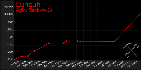 Last 31 Days Graph of Luhcuh