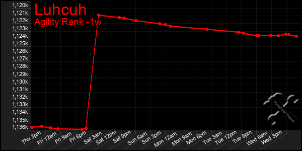 Last 7 Days Graph of Luhcuh