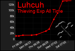 Total Graph of Luhcuh