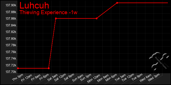 Last 7 Days Graph of Luhcuh