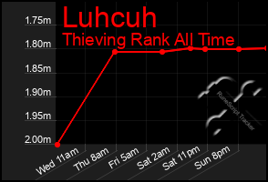 Total Graph of Luhcuh