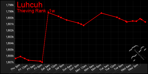 Last 7 Days Graph of Luhcuh