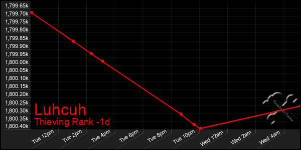 Last 24 Hours Graph of Luhcuh