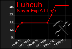 Total Graph of Luhcuh