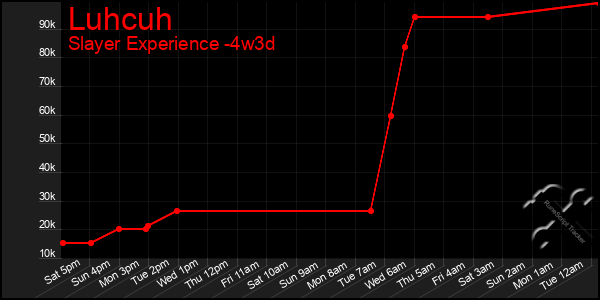 Last 31 Days Graph of Luhcuh