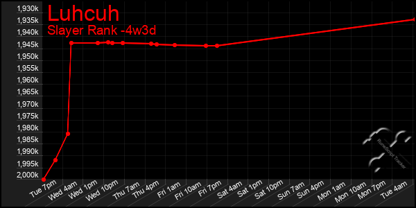 Last 31 Days Graph of Luhcuh