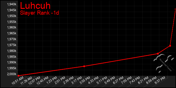 Last 24 Hours Graph of Luhcuh