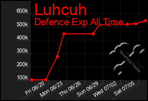 Total Graph of Luhcuh