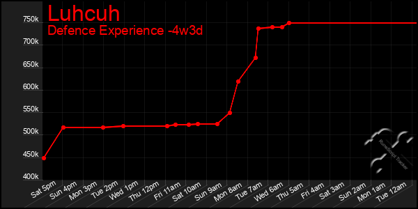 Last 31 Days Graph of Luhcuh