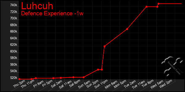 Last 7 Days Graph of Luhcuh